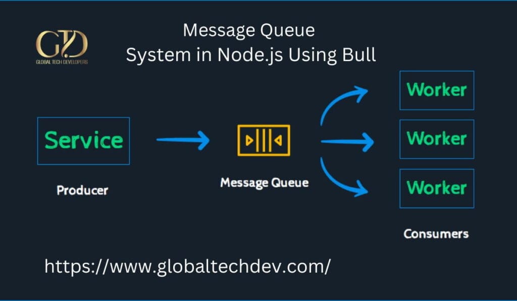 Message Queue System in Node.js